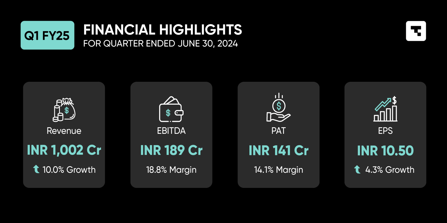 Tanla Announces First Quarter Results for Q1 FY25