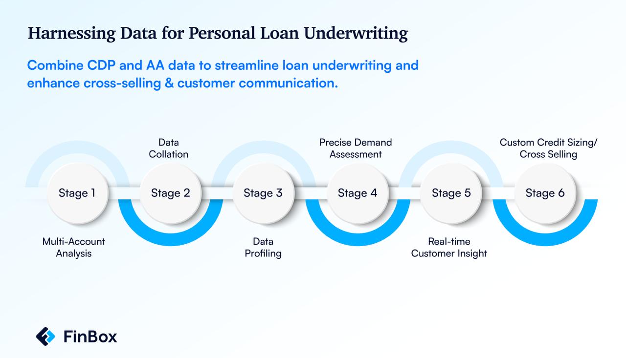 FinBox launches Industry’s first Account Aggregation based data platform