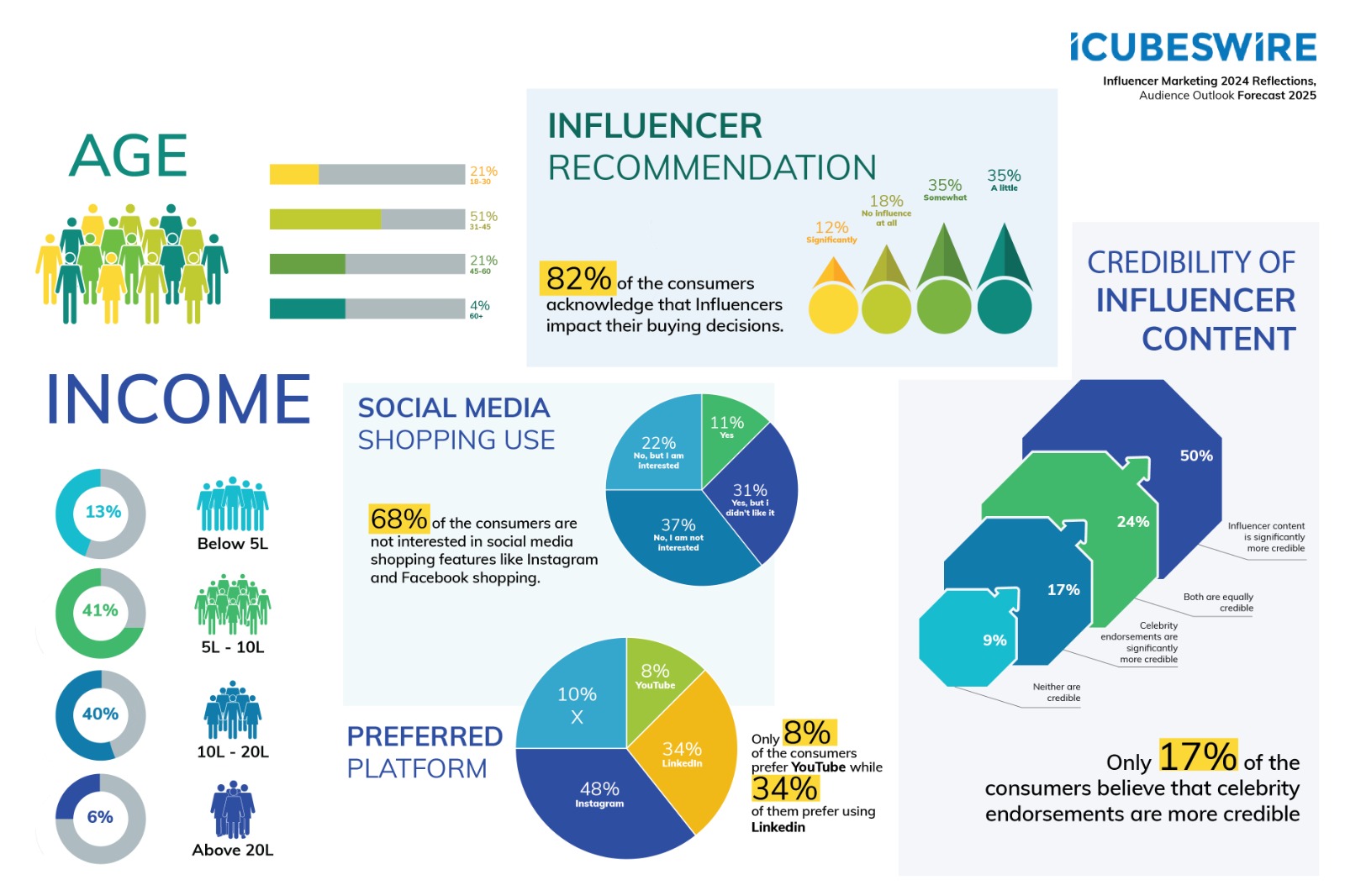 82% of Consumers Admit Influencers Shape Their Purchases, Reveals ‘Influencer Marketing 2024’ Report