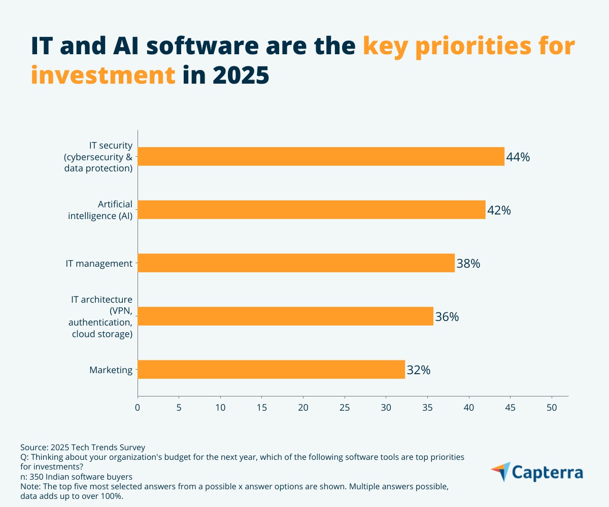 SOFTWARE SPENDING SURGES FOR INDIAN BUSINESSES IN 2025; DRIVEN BY RAPID TECHNOLOGICAL ADVANCEMENTS, SAYS CAPTERRA STUDY
