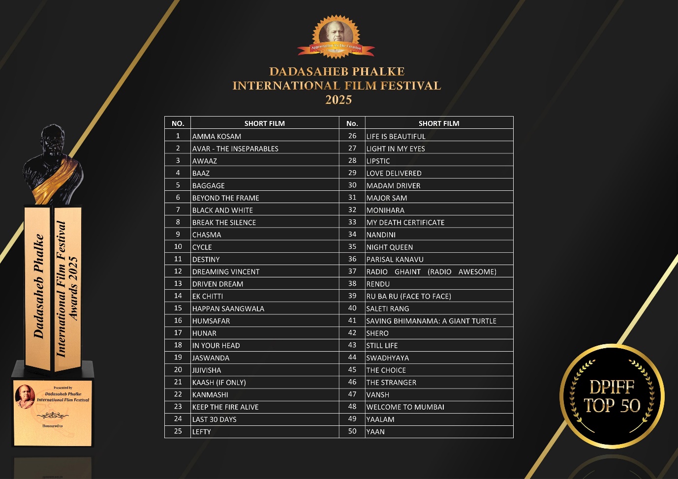 Dadasaheb Phalke International Film Festival Announced TOP 50 Short Films of DPIFF 2025