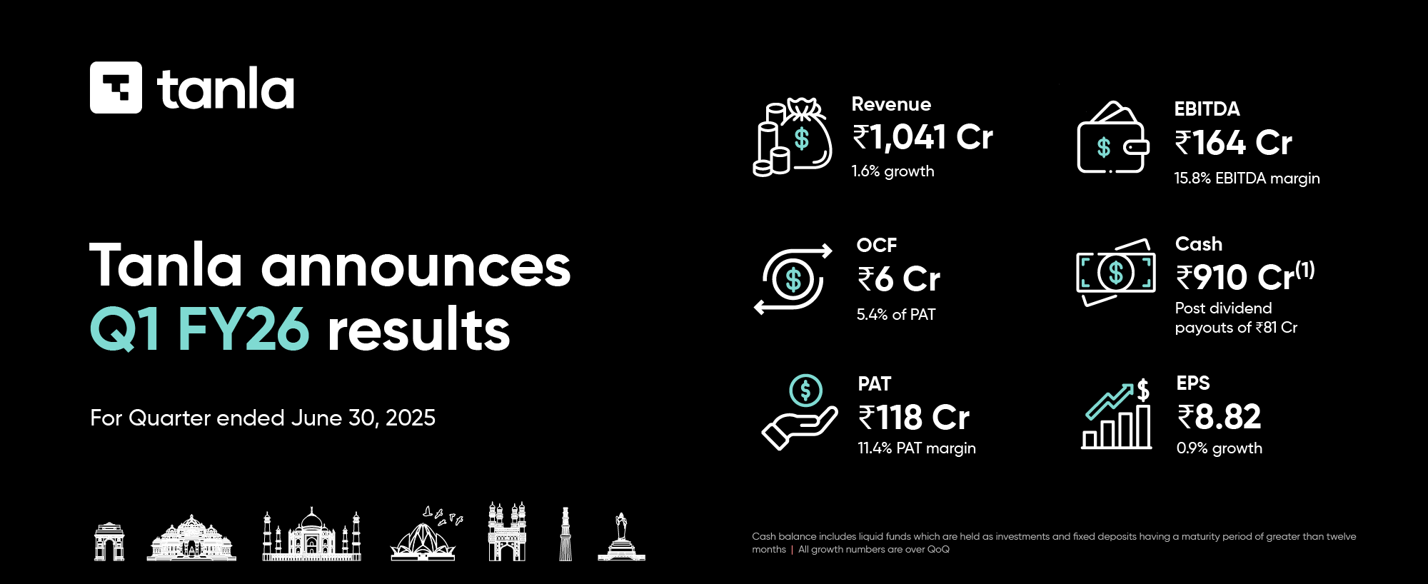 Tanla Announces First Quarter Results for FY26