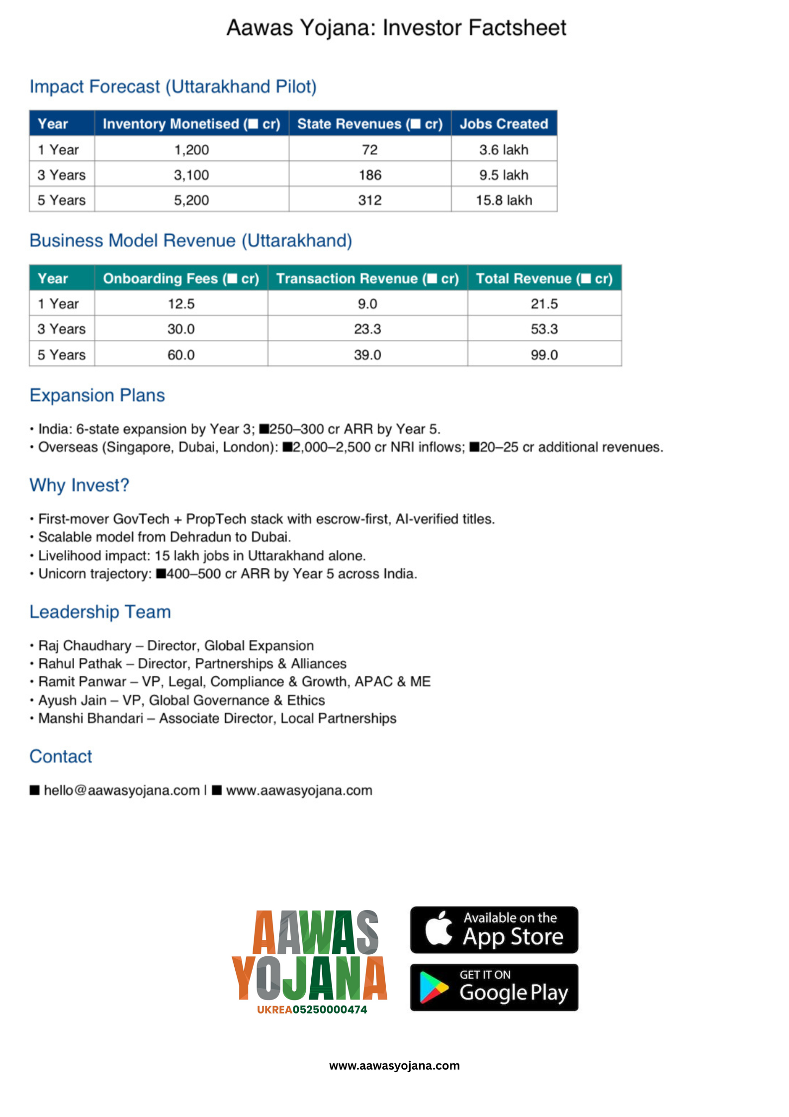 Aawas Yojana Unveils ₹5,200 Crore Uttarakhand Housing Revival Plan: 15 Lakh Jobs, ₹300 Crore State Revenues, Path to First Unicorn from Uttarakhand