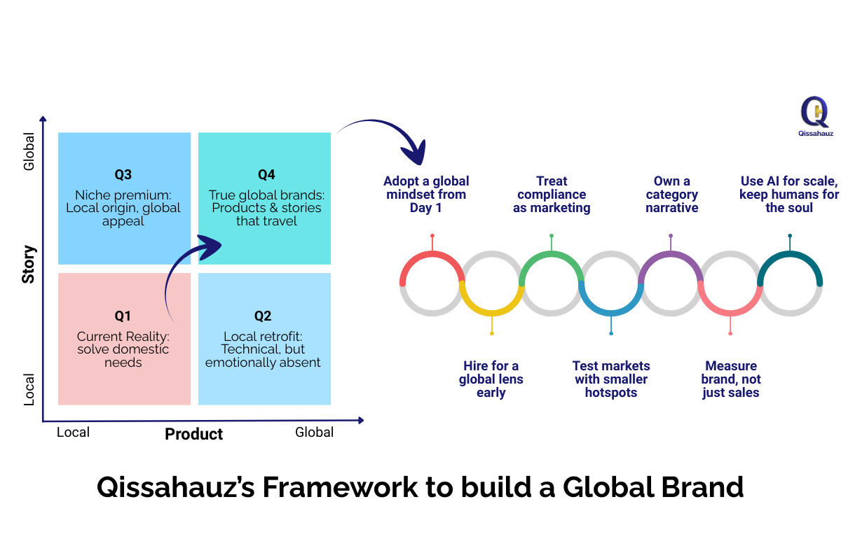 Qissahauz: an AI first Brand Agency is helping Indian Brands go global.