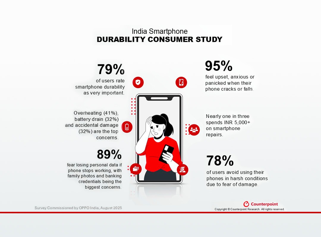 Smartphone damage drains Indian wallets: users spend INR 5,000 – INR 10,000 on repairs