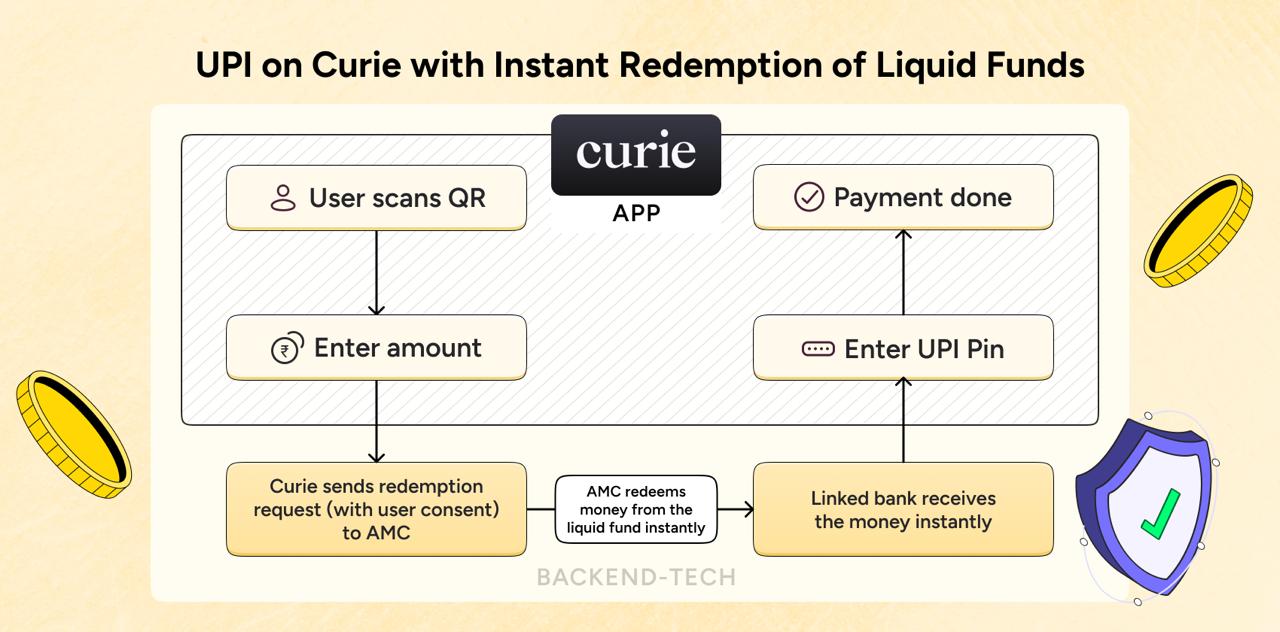 Curie Money Introduces Instant Redemption Seamlessly Integrated with UPI