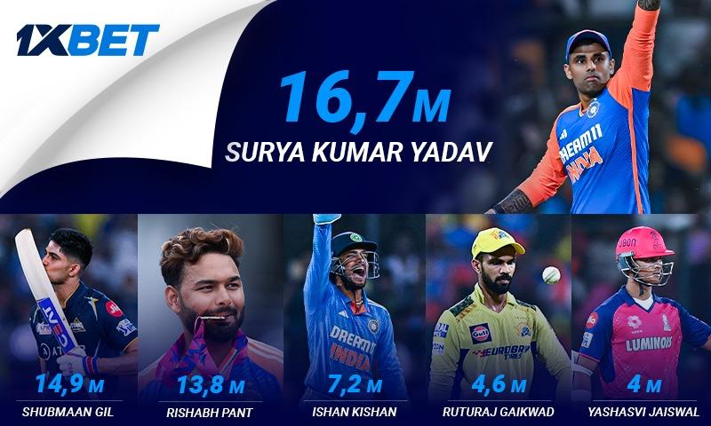 How 6 top Indian cricketers’ popularity grew on social media in 2024